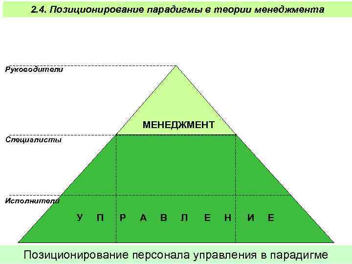 2. 4. Позиционирование парадигмы в теории менеджмента Руководители МЕНЕДЖМЕНТ Специалисты Исполнители У П Р