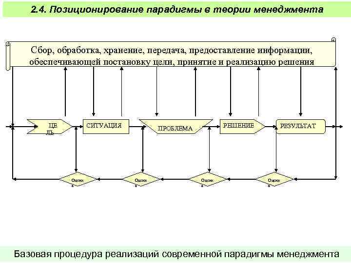 2. 4. Позиционирование парадигмы в теории менеджмента Сбор, обработка, хранение, передача, предоставление информации, обеспечивающей