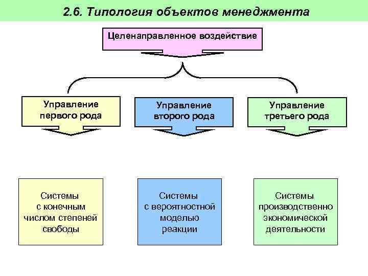 2. 6. Типология объектов менеджмента Целенаправленное воздействие Управление первого рода Системы с конечным числом