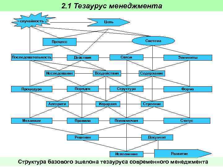 2. 1 Тезаурус менеджмента случайность Цель Система Процесс Последовательность Исследование Воздействия Порядок Процедура Алгоритм