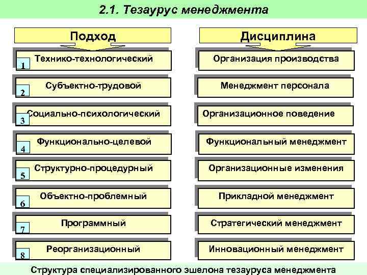 2. 1. Тезаурус менеджмента Подход 1 2 3 4 5 6 7 8 Дисциплина