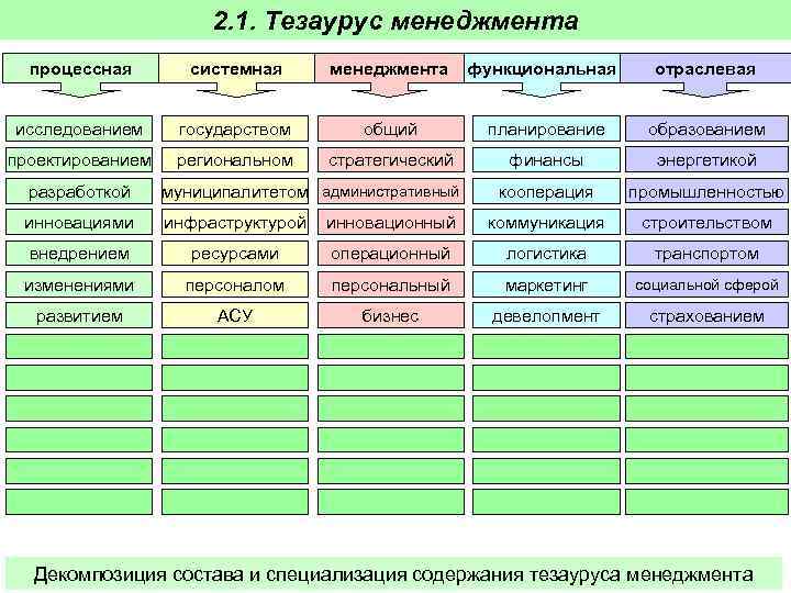 2. 1. Тезаурус менеджмента процессная системная менеджмента функциональная отраслевая исследованием государством общий планирование образованием