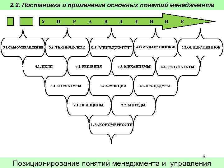 2. 2. Постановка и применение основных понятий менеджмента У 5. 1. САМОУПРАВЛЕНИЕ П Р