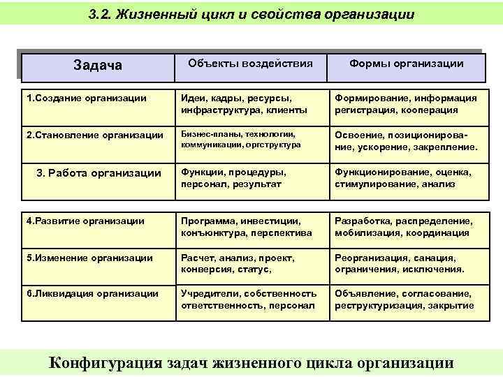 3. 2. Жизненный цикл и свойства организации Задача Объекты воздействия Формы организации 1. Создание