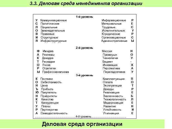 3. 3. Деловая среда менеджмента организации 1 -й уровень У Коммуникационные Информационные Р С