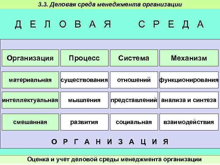 3. 3. Деловая среда менеджмента организации Д Е Л О В А Я С