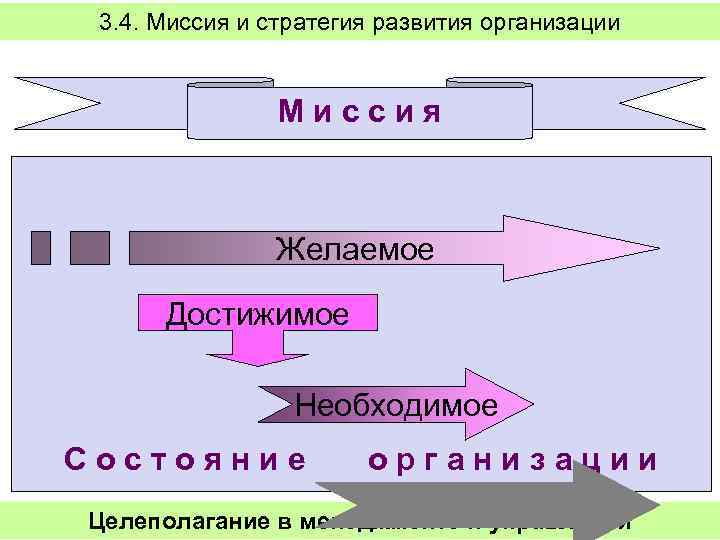 3. 4. Миссия и стратегия развития организации Миссия Желаемое Достижимое Необходимое Состояние организации Целеполагание