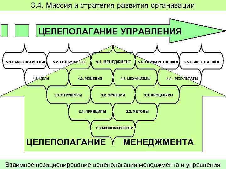 3. 4. Миссия и стратегия развития организации ЦЕЛЕПОЛАГАНИЕ УПРАВЛЕНИЯ 5. 1. САМОУПРАВЛЕНИЕ 4. 1.