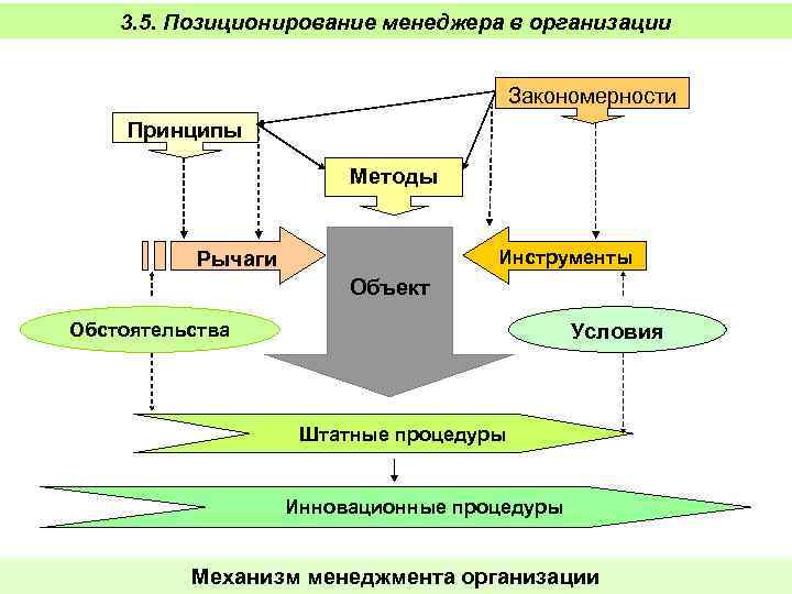 3. 5. Позиционирование менеджера в организации Закономерности Принципы Методы Инструменты Рычаги Объект Обстоятельства Условия