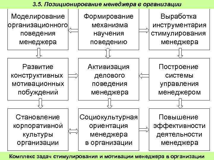 3. 5. Позиционирование менеджера в организации Моделирование организационного поведения менеджера Формирование механизма научения поведению