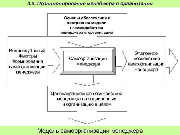 3. 5. Позиционирование менеджера в организации Основы обеспечения и построения модели взаимодействия менеджера в