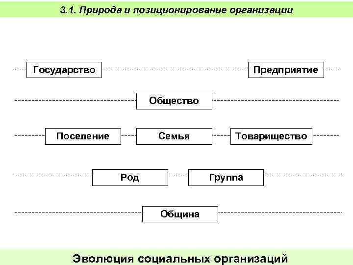 3. 1. Природа и позиционирование организации Государство Предприятие Общество Поселение Семья Род Товарищество Группа