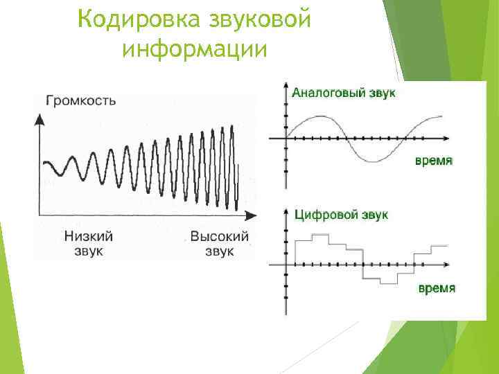 Сообщение кодирование звука