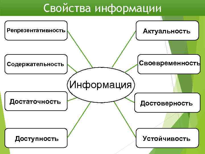 К свойствам информации не относится доступность универсальность