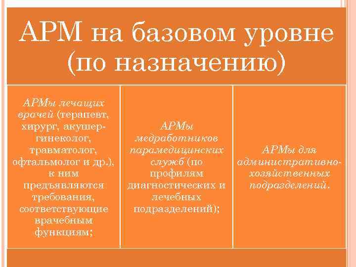 АРМ на базовом уровне (по назначению) АРМы лечащих врачей (терапевт, хирург, акушергинеколог, травматолог, офтальмолог