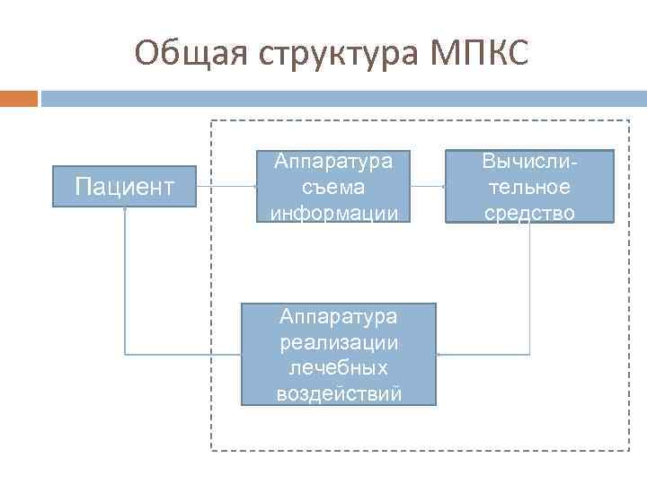 Общая структура МПКС Пациент Аппаратура съема информации Аппаратура реализации лечебных воздействий Вычислительное средство 