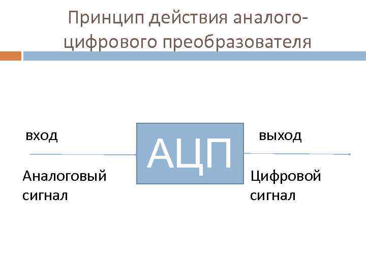 Принцип действия аналого цифрового преобразователя вход Аналоговый сигнал АЦП выход Цифровой сигнал 