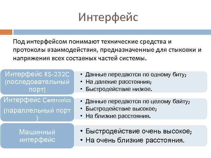 Интерфейс Под интерфейсом понимают технические средства и протоколы взаимодействия, предназначенные для стыковки и напряжения