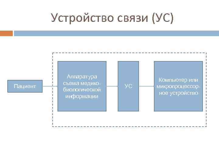 Устройство связи (УС) Пациент Аппаратура съема медикобиологической информации УС Компьютер или микропроцессорное устройство 