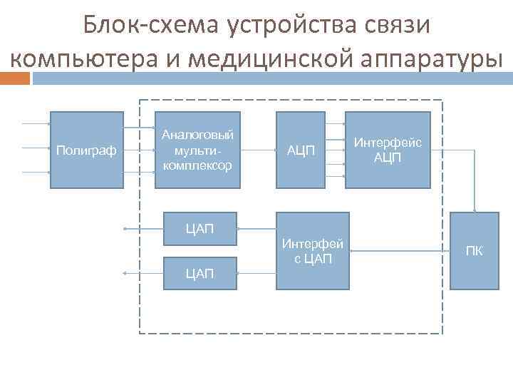 Блок схема устройства связи компьютера и медицинской аппаратуры Полиграф Аналоговый мультикомплексор АЦП Интерфейс АЦП