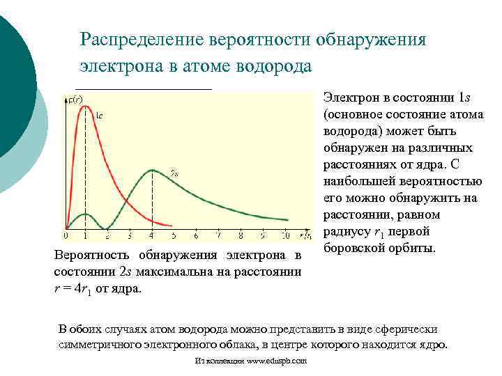 Распределение вероятности обнаружения электрона в атоме водорода Вероятность обнаружения электрона в состоянии 2 s