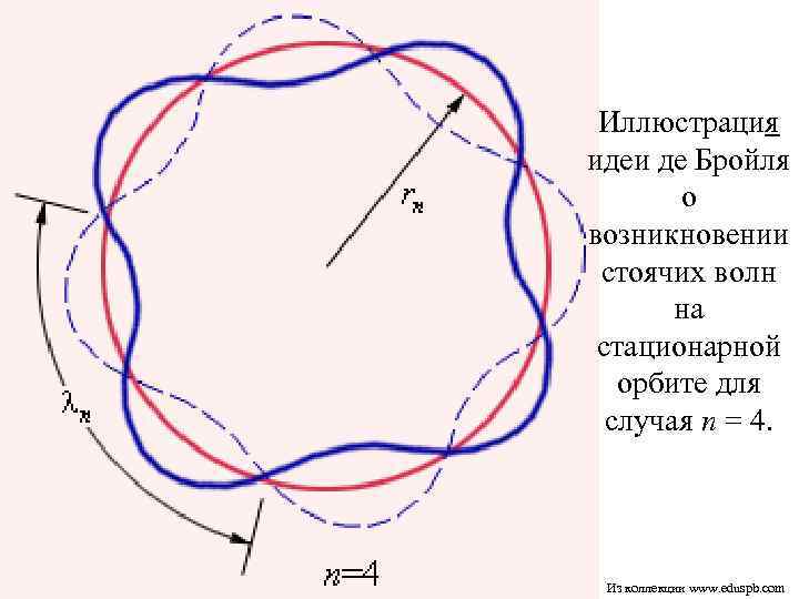 Иллюстрация идеи де Бройля о возникновении стоячих волн на стационарной орбите для случая n