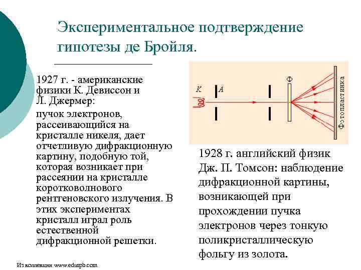 Экспериментальное подтверждение гипотезы де Бройля. 1927 г. - американские физики К. Девиссон и Л.