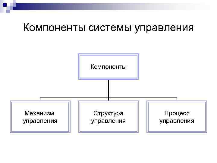 Компоненты системы управления Компоненты Механизм управления Структура управления Процесс управления 