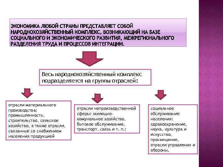 Весь народнохозяйственный комплекс подразделяется на группы отраслей: отрасли материального производства: промышленность, строительство, сельское хозяйство,