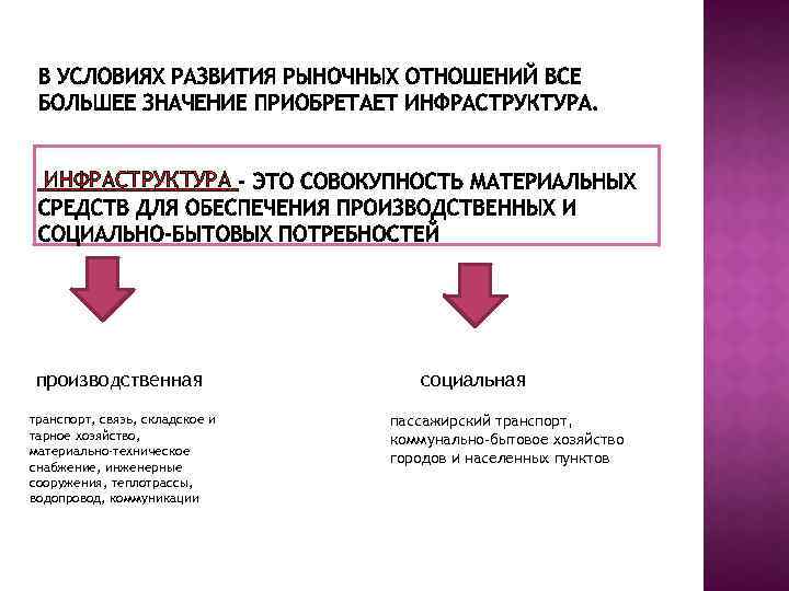 ИНФРАСТРУКТУРА производственная транспорт, связь, складское и тарное хозяйство, материально-техническое снабжение, инженерные сооружения, теплотрассы, водопровод,