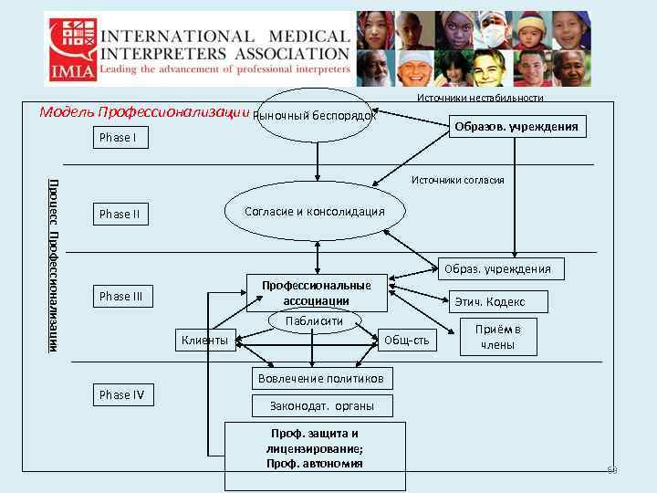 Источники нестабильности Модель Профессионализации Рыночный беспорядок Образов. учреждения Phase I Процесс Профессионализации Источники согласия