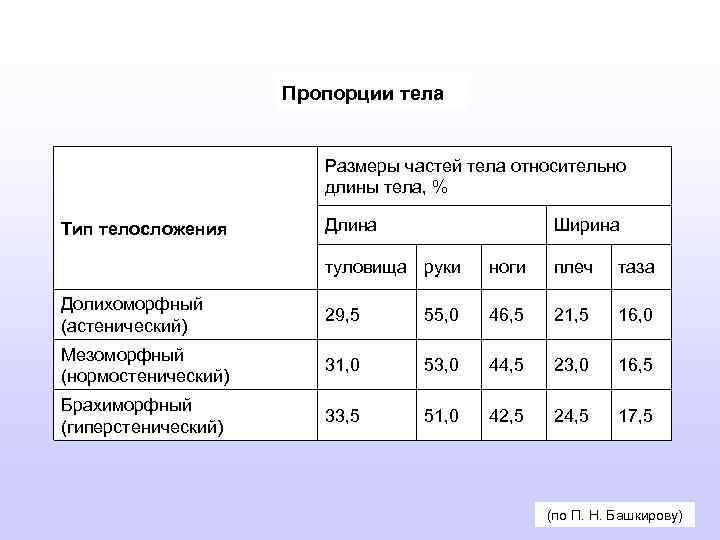 Пропорции тела Размеры частей тела относительно длины тела, % Тип телосложения Длина Ширина туловища