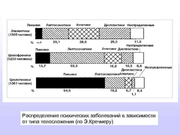 Распределение психических заболеваний в зависимости от типа телосложения (по Э. Кречмеру) 