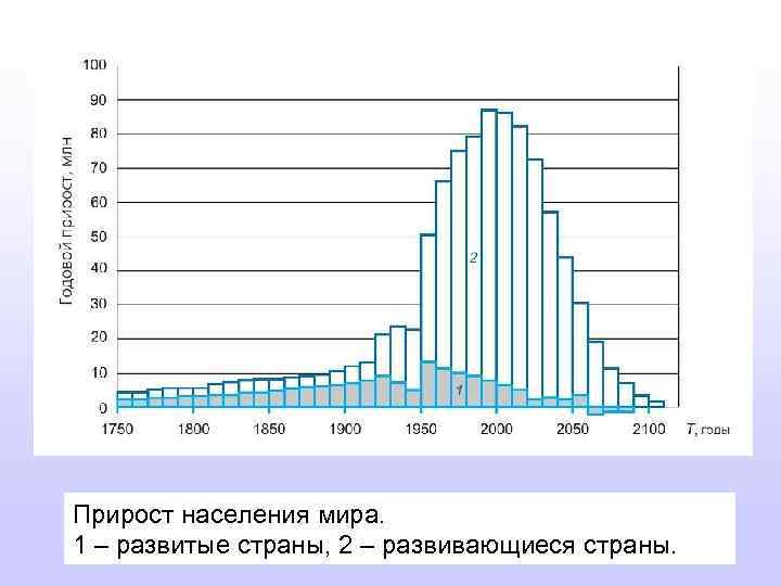 Прирост населения мира. 1 – развитые страны, 2 – развивающиеся страны. 