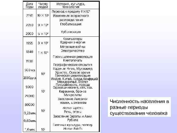 Численность населения в разные периоды существования человека 