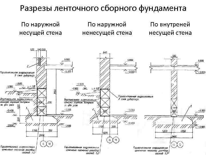 Разрезы ленточного сборного фундамента По наружной несущей стена По наружной ненесущей стена По внутреней