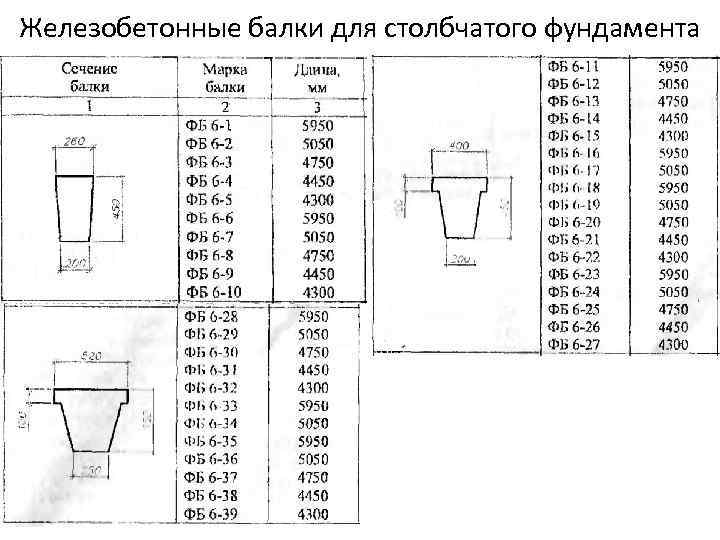 Железобетонные балки для столбчатого фундамента 