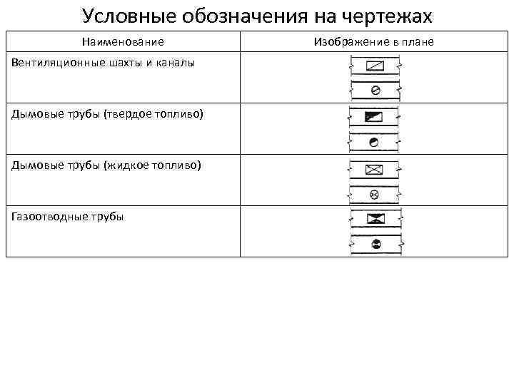 Условные обозначения на чертежах Наименование Вентиляционные шахты и каналы Дымовые трубы (твердое топливо) Дымовые