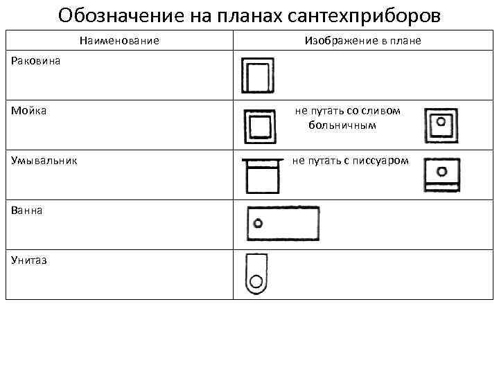 Обозначение на планах сантехприборов Наименование Изображение в плане Раковина Мойка не путать со сливом