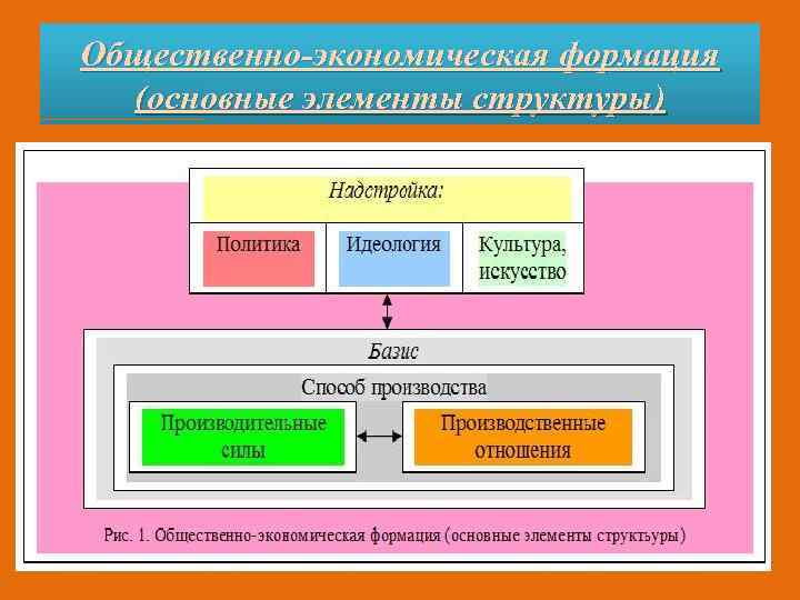 Общественно-экономическая формация (основные элементы структуры) 