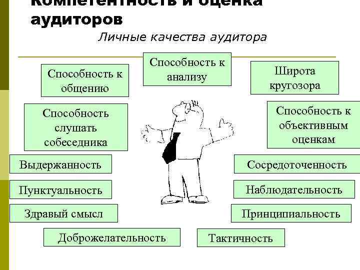 Компетентность и оценка аудиторов Личные качества аудитора Способность к общению Способность к анализу Широта