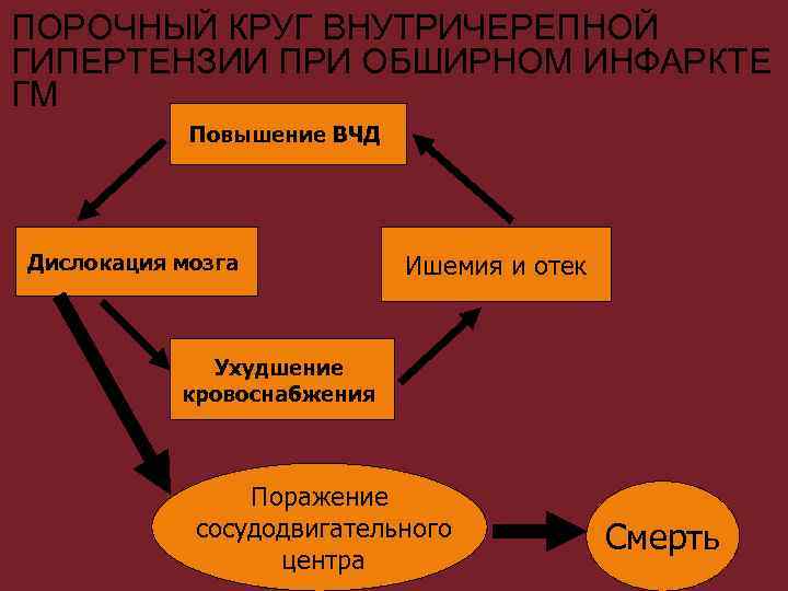 ПОРОЧНЫЙ КРУГ ВНУТРИЧЕРЕПНОЙ ГИПЕРТЕНЗИИ ПРИ ОБШИРНОМ ИНФАРКТЕ ГМ Повышение ВЧД Дислокация мозга Ишемия и