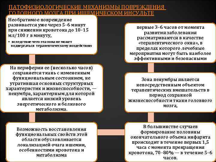 ПАТОФИЗИОЛОГИЧЕСКИЕ МЕХАНИЗМЫ ПОВРЕЖДЕНИЯ ГОЛОВНОГО МОЗГА ПРИ ИШЕМИЧЕСКОМ ИНСУЛЬТЕ Необратимое повреждение развивается уже через 5–