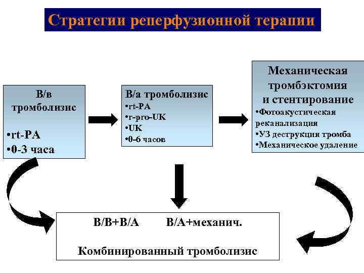 Стратегии реперфузионной терапии В/в тромболизис • rt-PA • 0 -3 часа Механическая тромбэктомия и