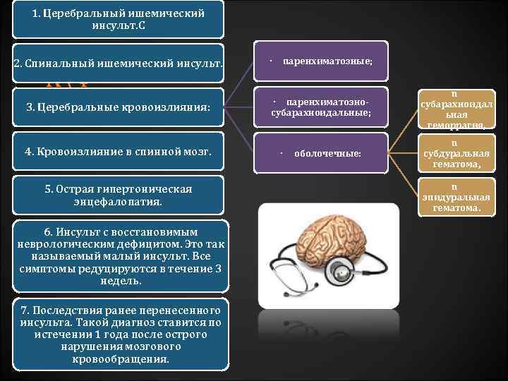 1. Церебральный ишемический инсульт. С 2. Спинальный ишемический инсульт. · паренхиматозные; 3. Церебральные кровоизлияния: