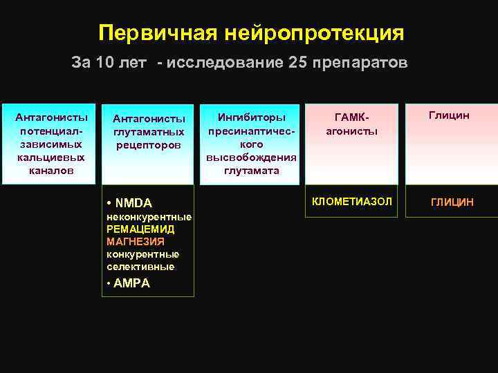 Первичная нейропротекция За 10 лет - исследование 25 препаратов Антагонисты потенциалзависимых кальциевых каналов Антагонисты