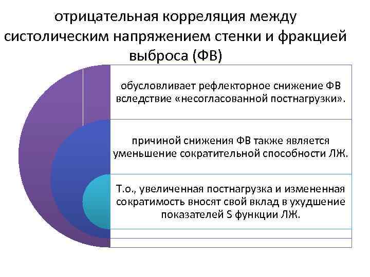 отрицательная корреляция между систолическим напряжением стенки и фракцией выброса (ФВ) обусловливает рефлекторное снижение ФВ