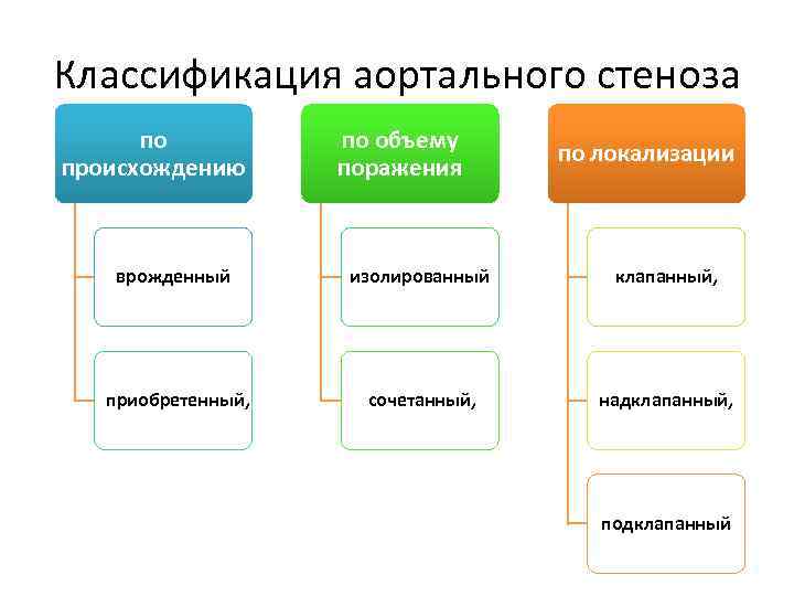 Классификация аортального стеноза по происхождению по объему поражения по локализации врожденный изолированный клапанный, приобретенный,