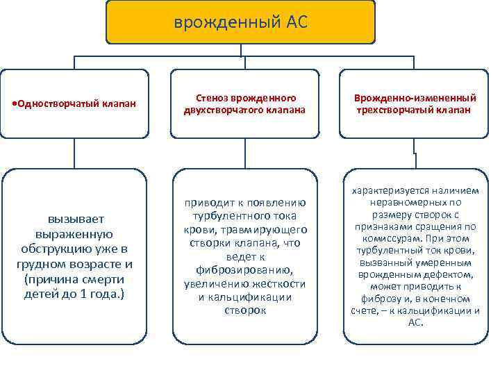 врожденный АС • Одностворчатый клапан вызывает выраженную обструкцию уже в грудном возрасте и (причина