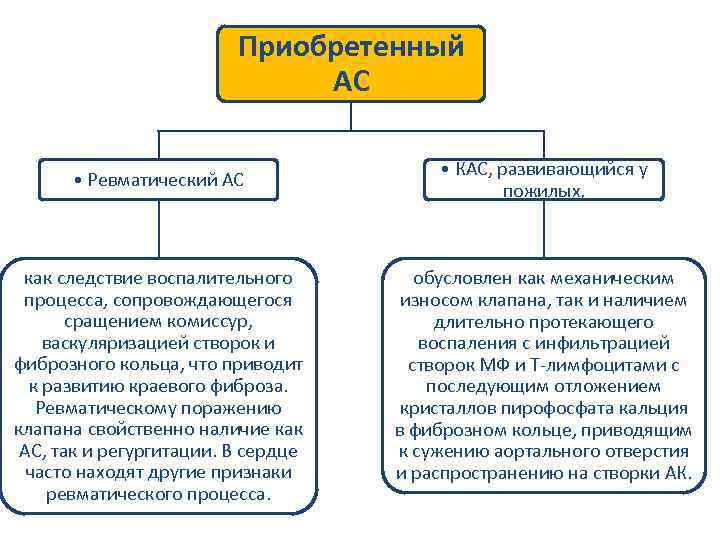 Приобретенный АС • Ревматический АС как следствие воспалительного процесса, сопровождающегося сращением комиссур, васкуляризацией створок